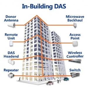 DAS Monitoring